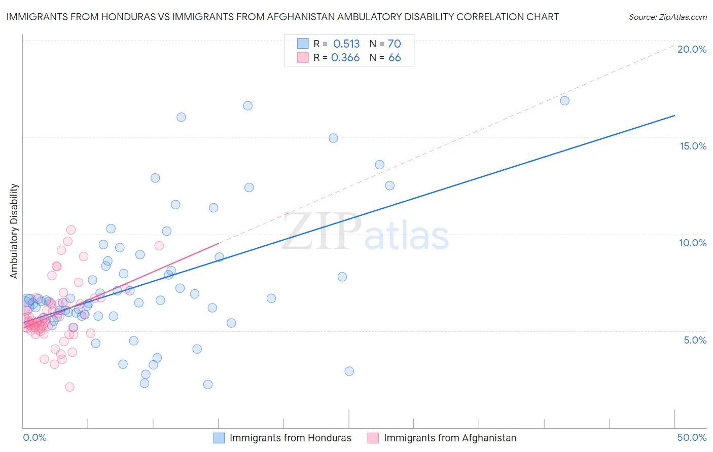 Immigrants from Honduras vs Immigrants from Afghanistan Ambulatory Disability