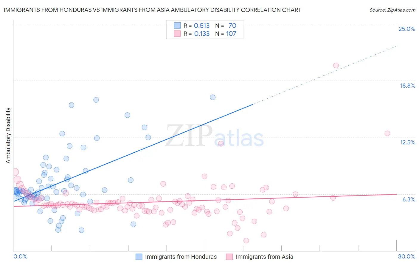 Immigrants from Honduras vs Immigrants from Asia Ambulatory Disability