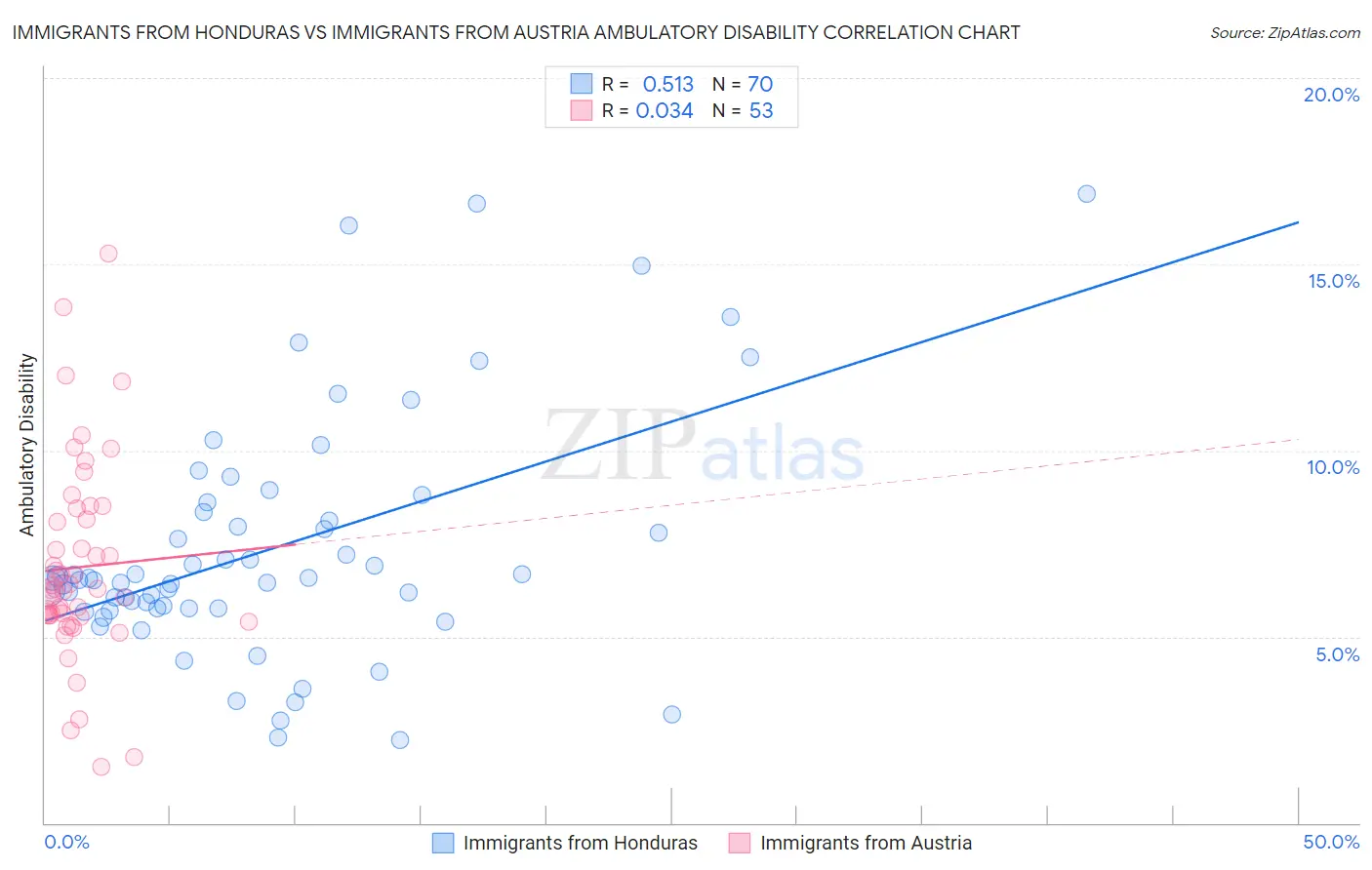 Immigrants from Honduras vs Immigrants from Austria Ambulatory Disability