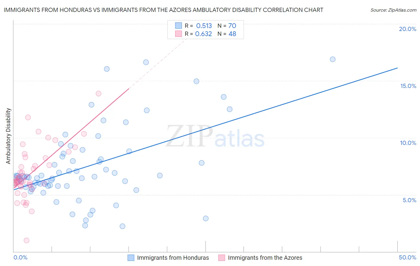 Immigrants from Honduras vs Immigrants from the Azores Ambulatory Disability