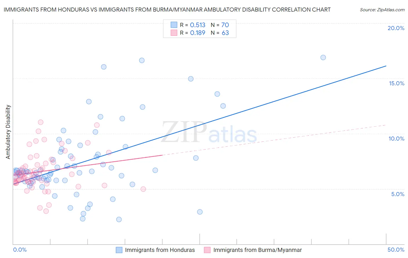 Immigrants from Honduras vs Immigrants from Burma/Myanmar Ambulatory Disability
