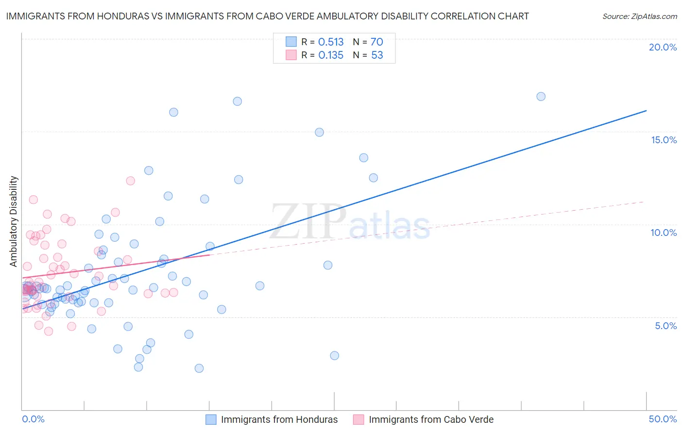 Immigrants from Honduras vs Immigrants from Cabo Verde Ambulatory Disability