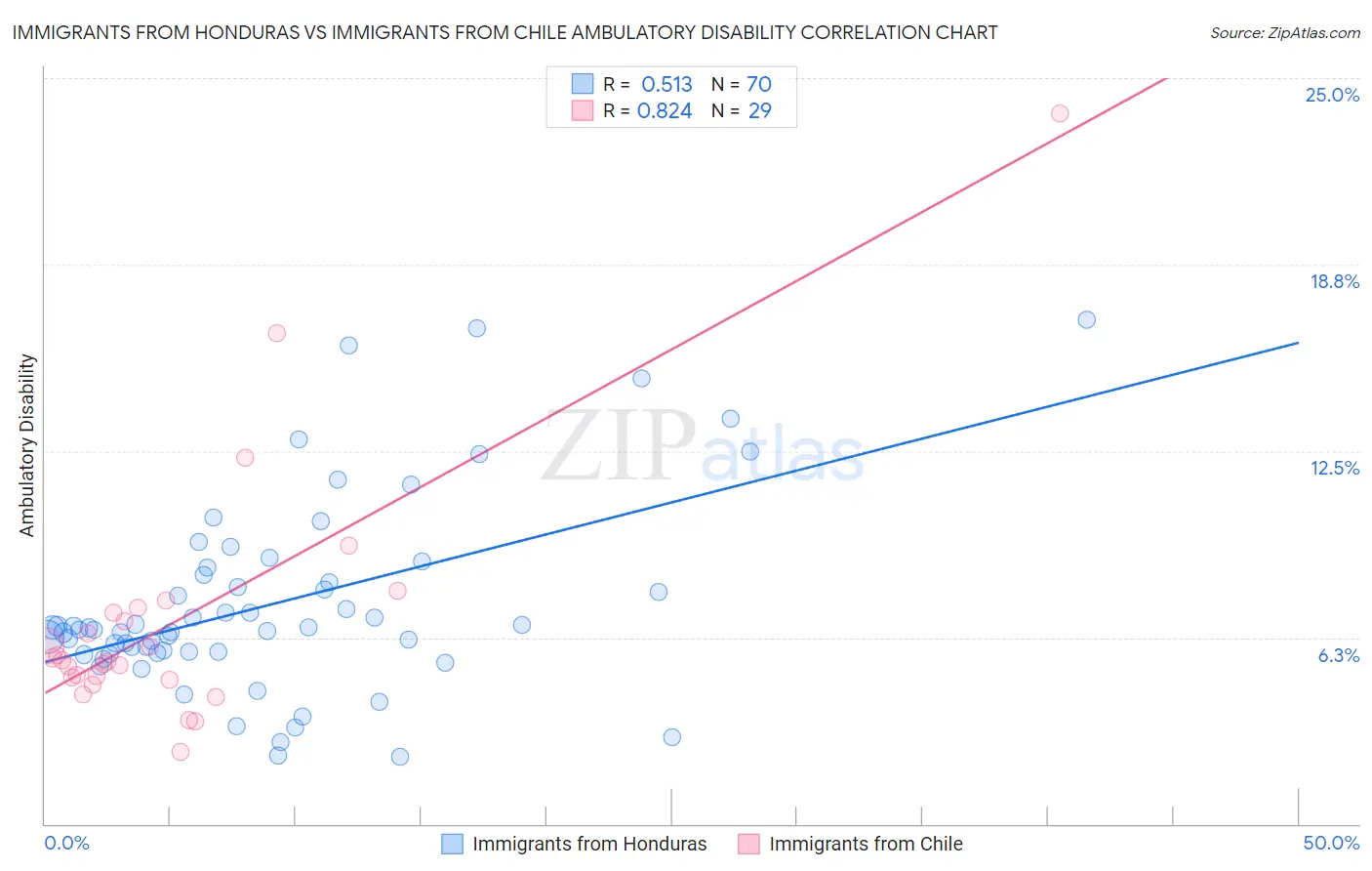 Immigrants from Honduras vs Immigrants from Chile Ambulatory Disability