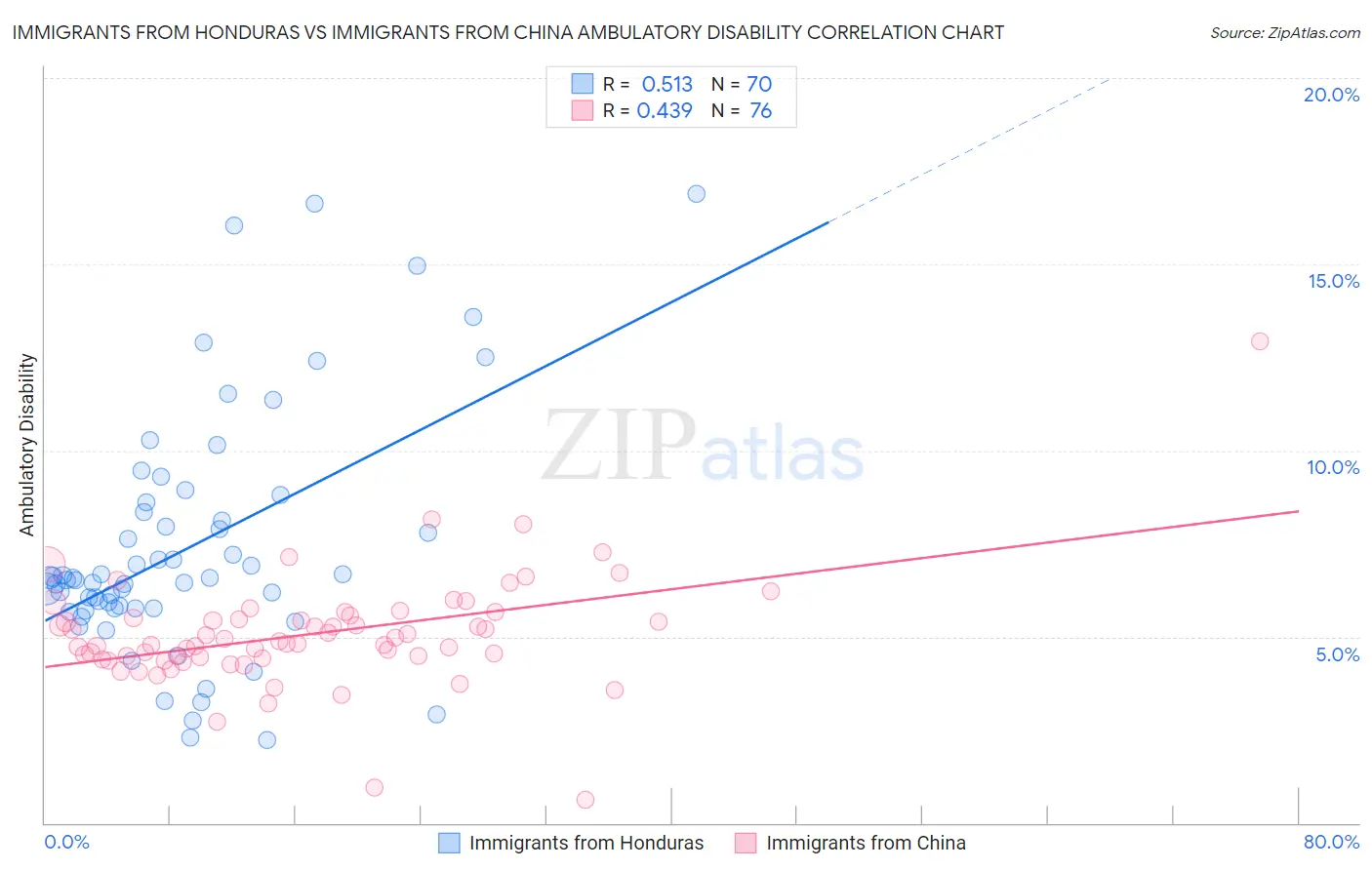 Immigrants from Honduras vs Immigrants from China Ambulatory Disability