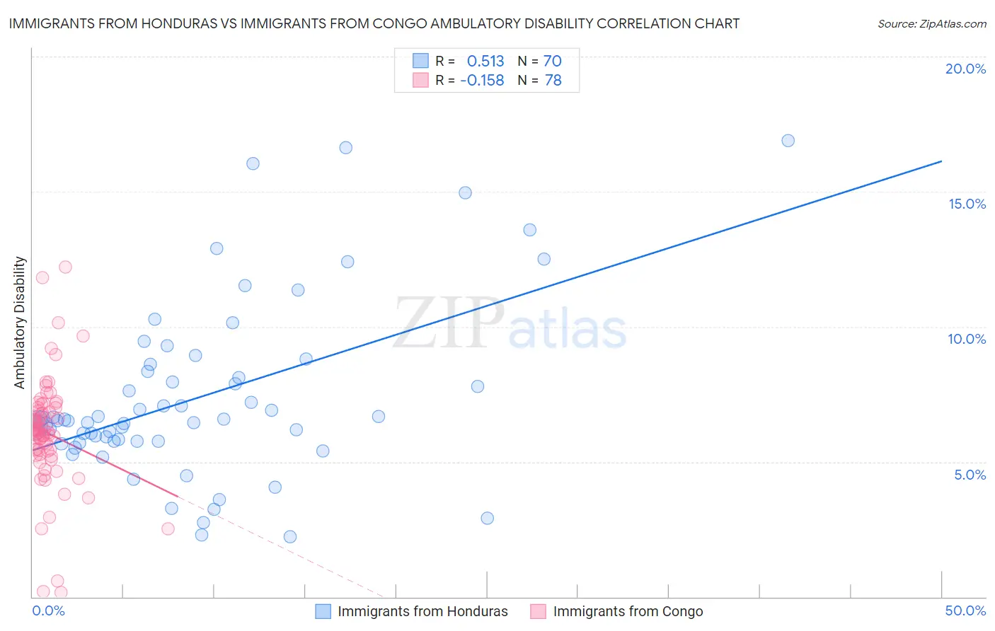 Immigrants from Honduras vs Immigrants from Congo Ambulatory Disability