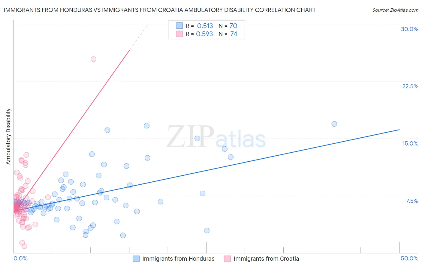 Immigrants from Honduras vs Immigrants from Croatia Ambulatory Disability