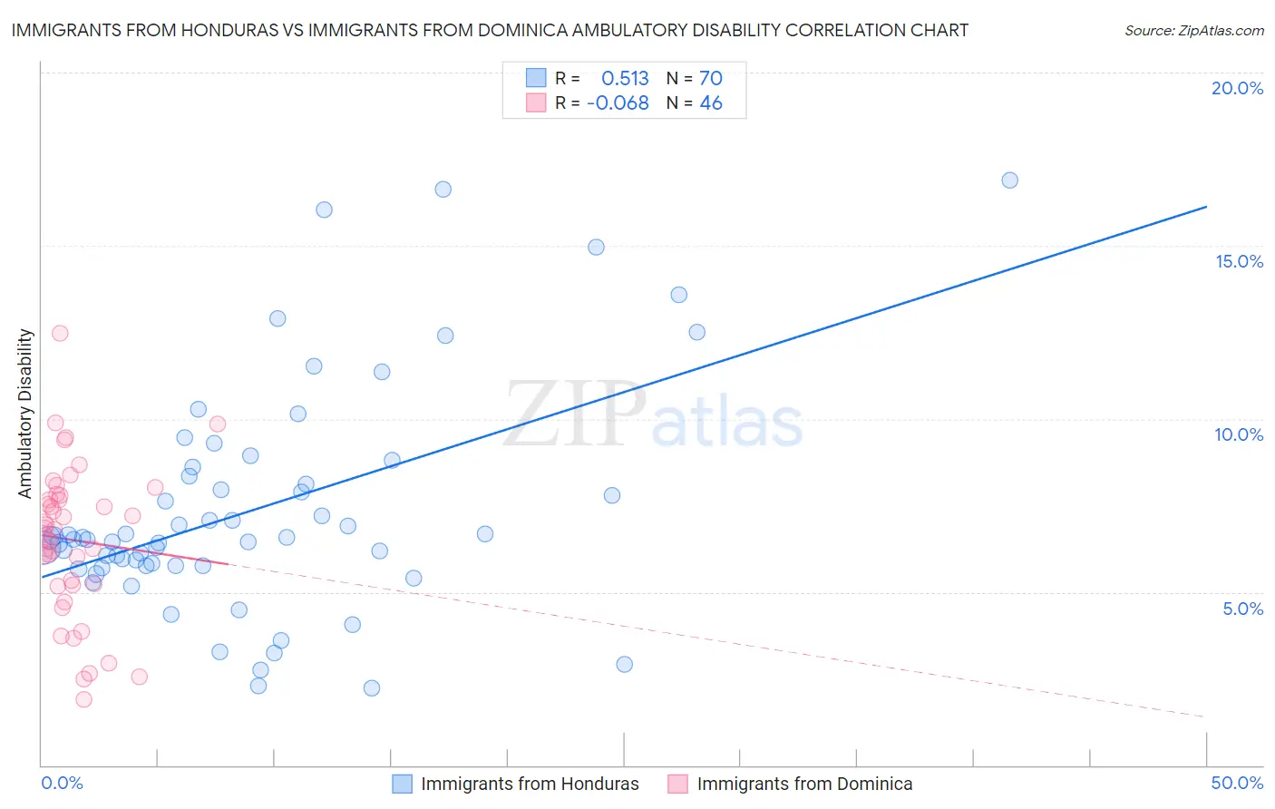 Immigrants from Honduras vs Immigrants from Dominica Ambulatory Disability