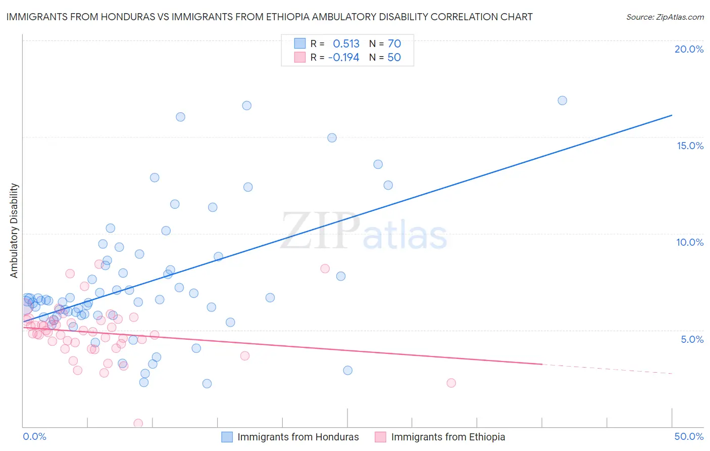 Immigrants from Honduras vs Immigrants from Ethiopia Ambulatory Disability