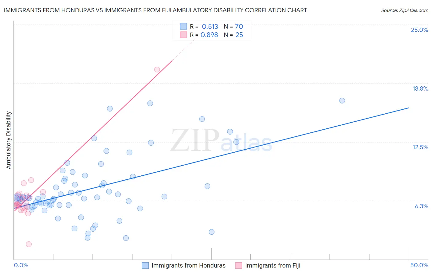 Immigrants from Honduras vs Immigrants from Fiji Ambulatory Disability