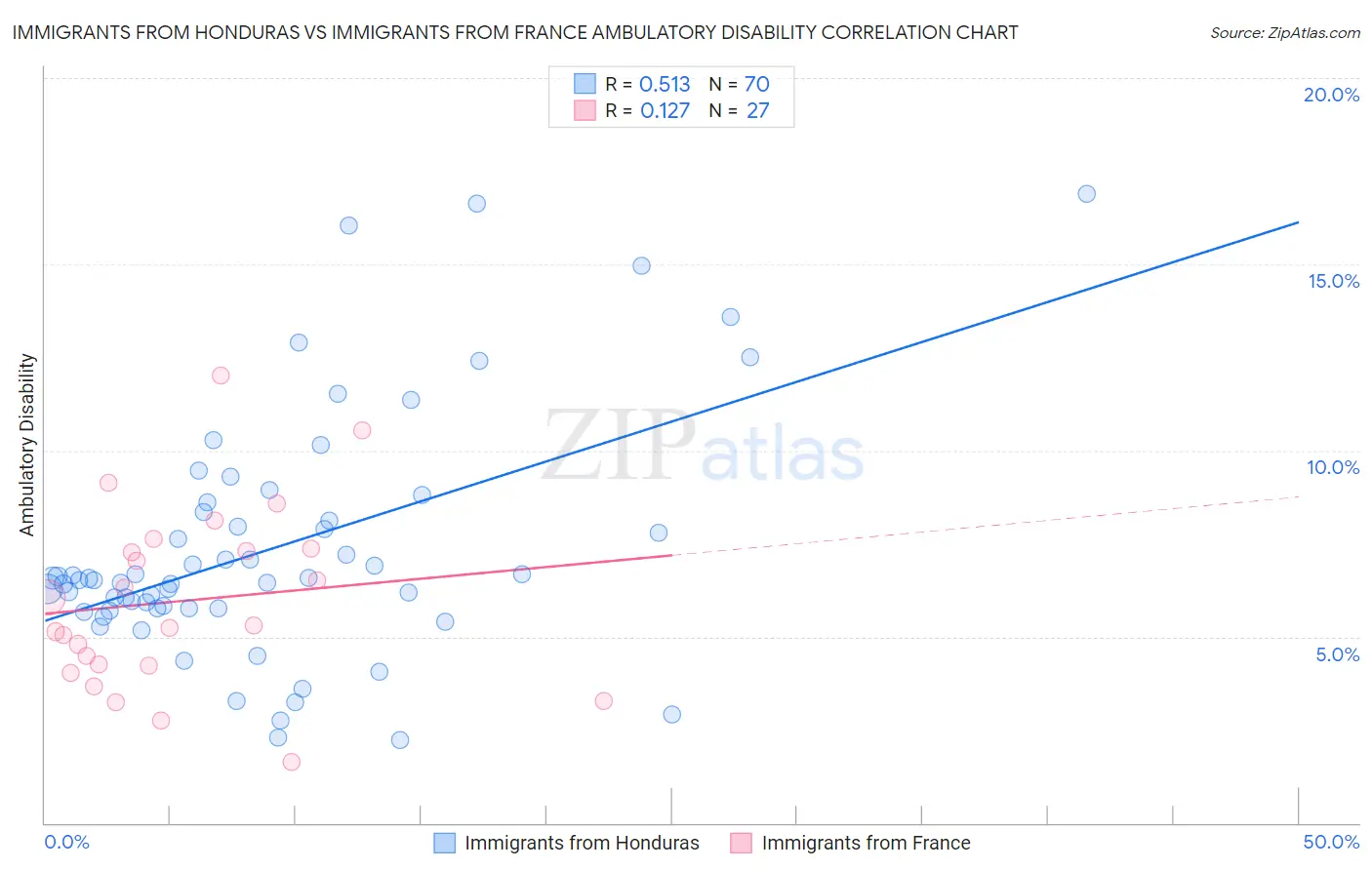Immigrants from Honduras vs Immigrants from France Ambulatory Disability