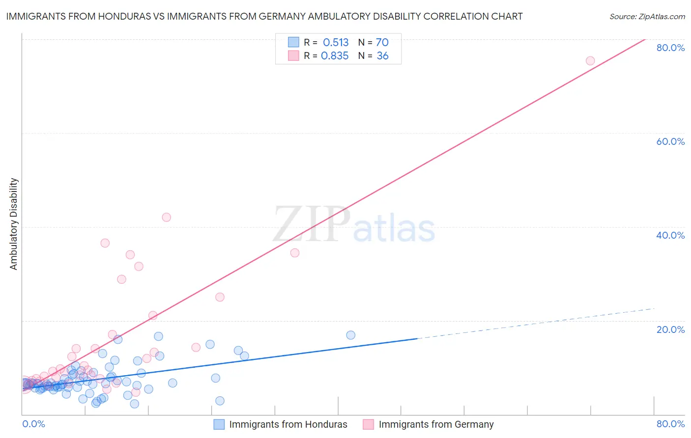 Immigrants from Honduras vs Immigrants from Germany Ambulatory Disability