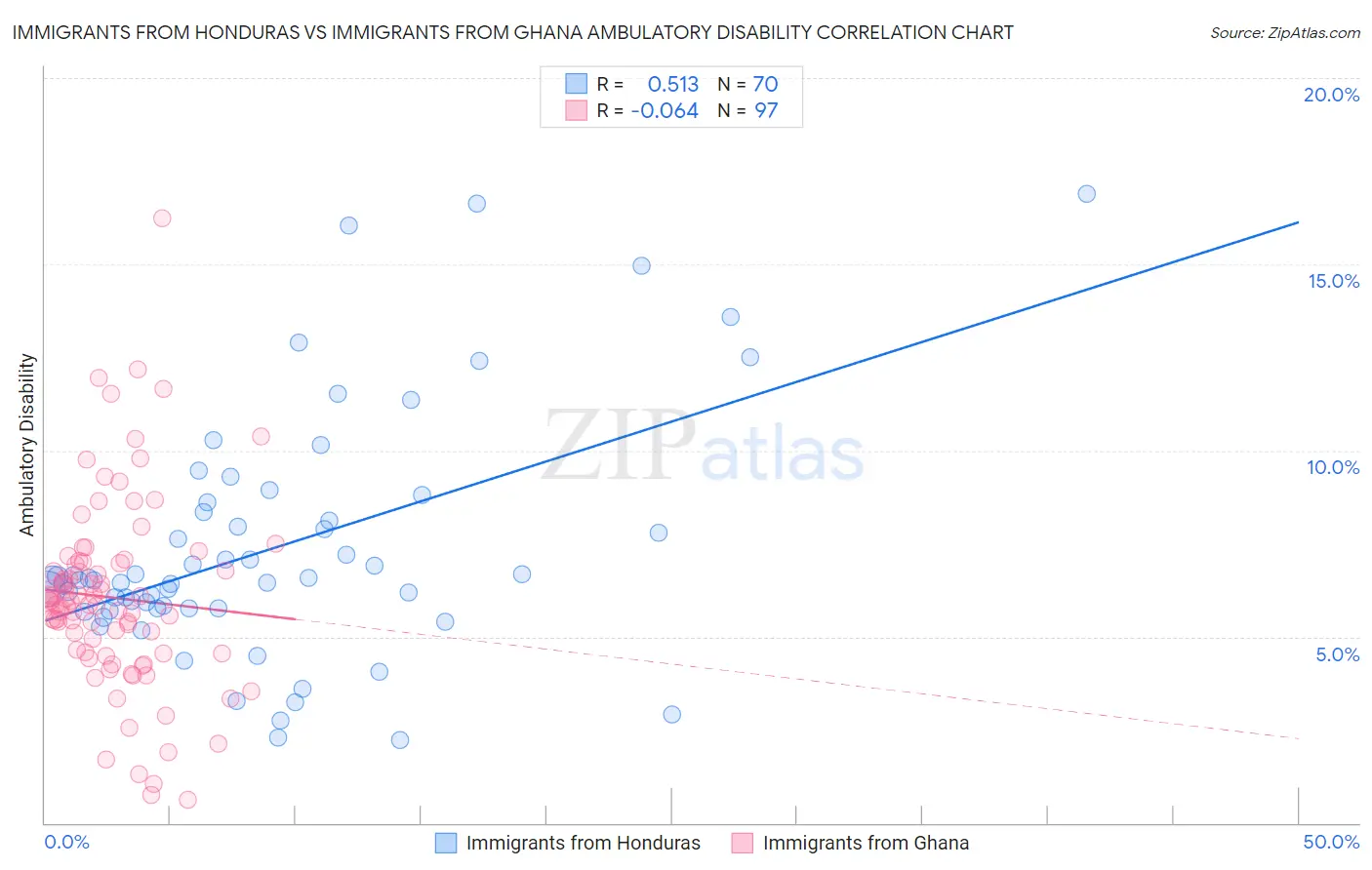 Immigrants from Honduras vs Immigrants from Ghana Ambulatory Disability