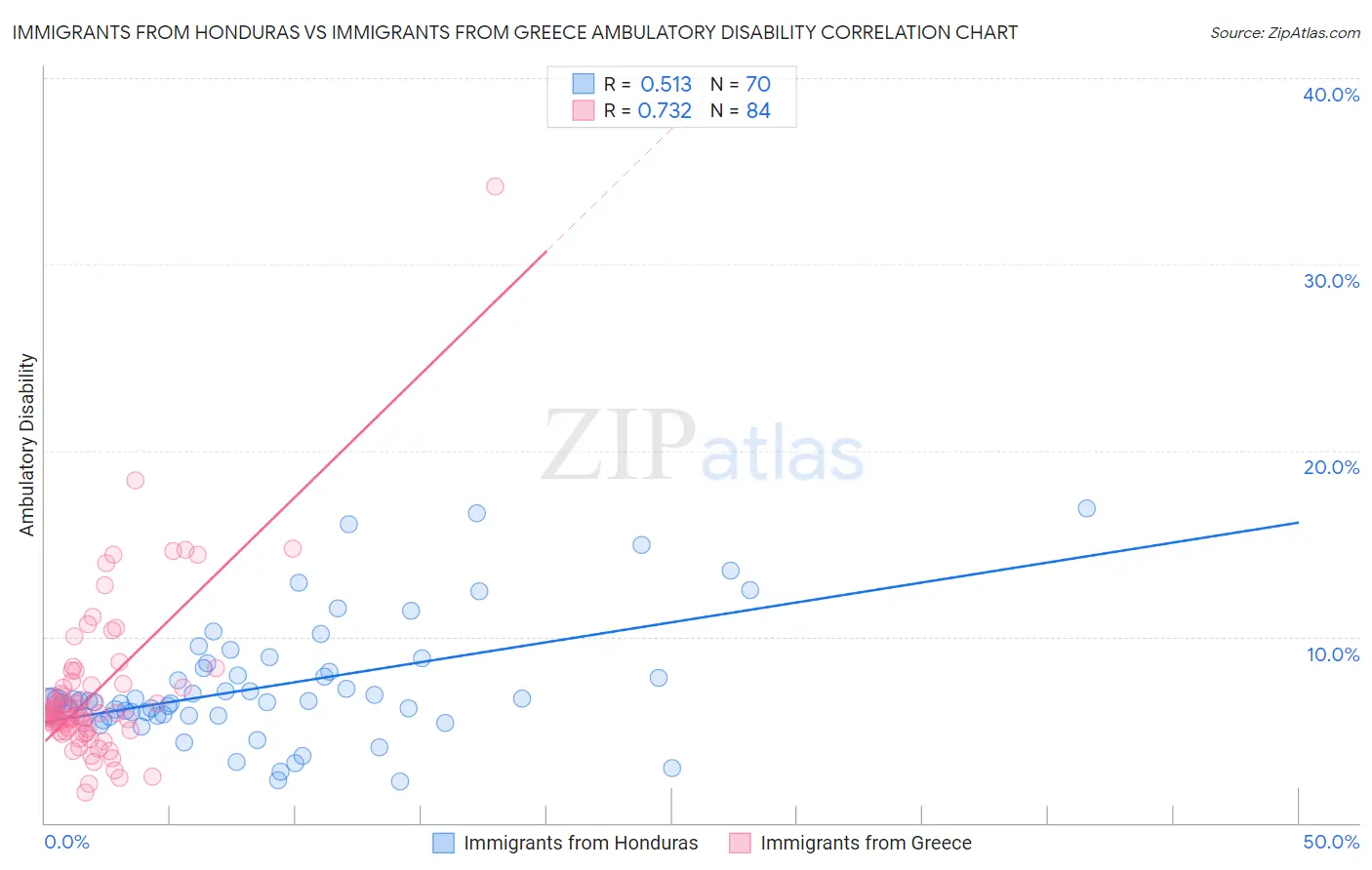 Immigrants from Honduras vs Immigrants from Greece Ambulatory Disability