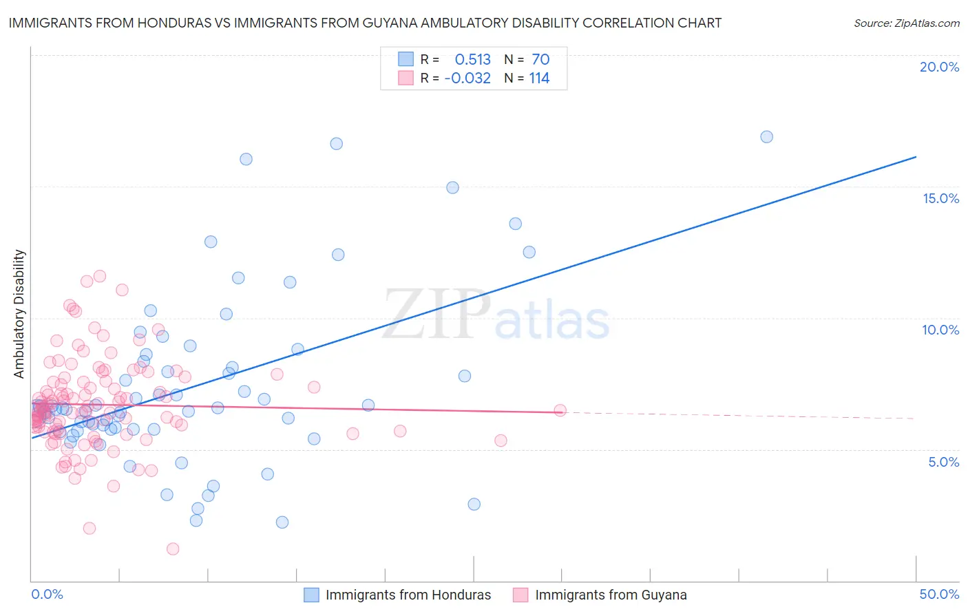 Immigrants from Honduras vs Immigrants from Guyana Ambulatory Disability