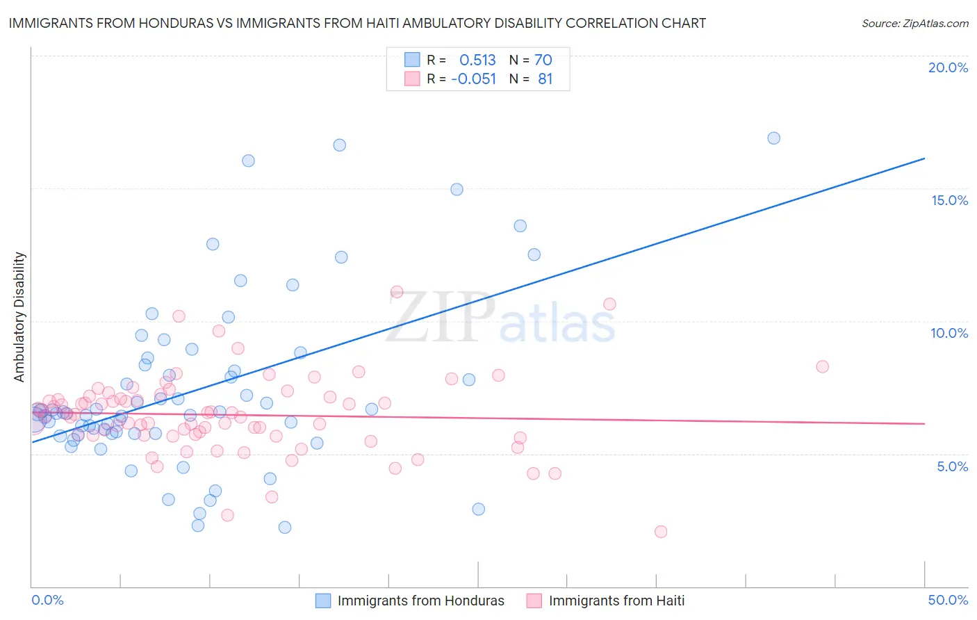 Immigrants from Honduras vs Immigrants from Haiti Ambulatory Disability