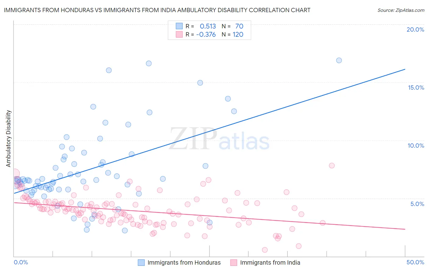 Immigrants from Honduras vs Immigrants from India Ambulatory Disability