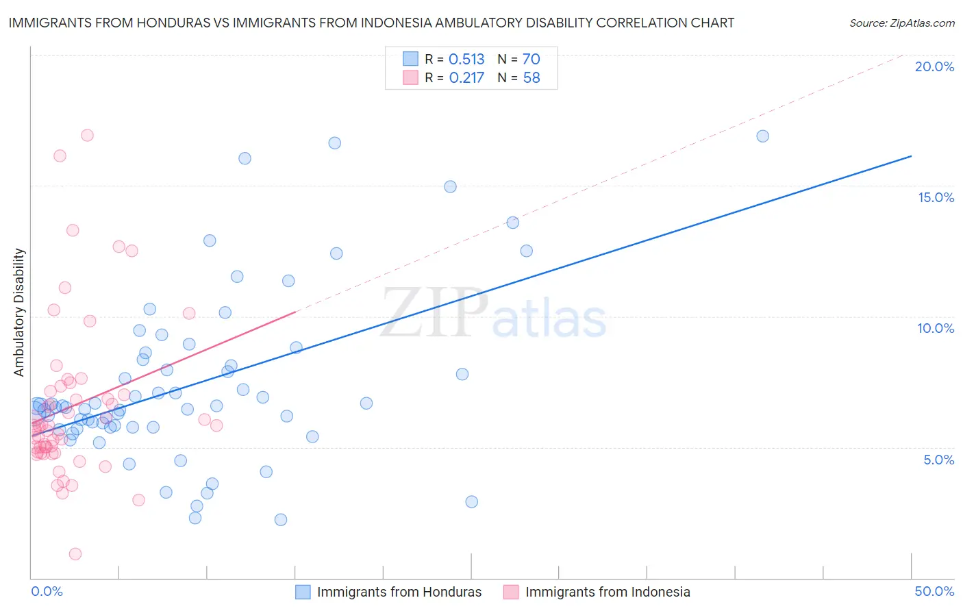 Immigrants from Honduras vs Immigrants from Indonesia Ambulatory Disability