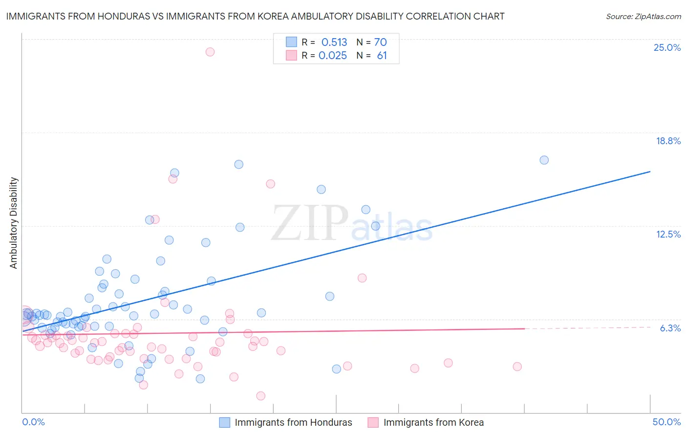 Immigrants from Honduras vs Immigrants from Korea Ambulatory Disability