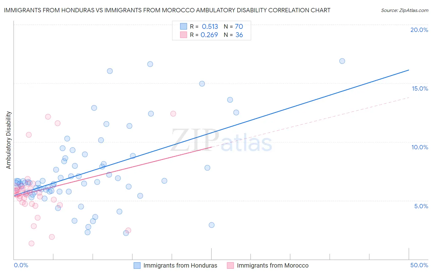 Immigrants from Honduras vs Immigrants from Morocco Ambulatory Disability