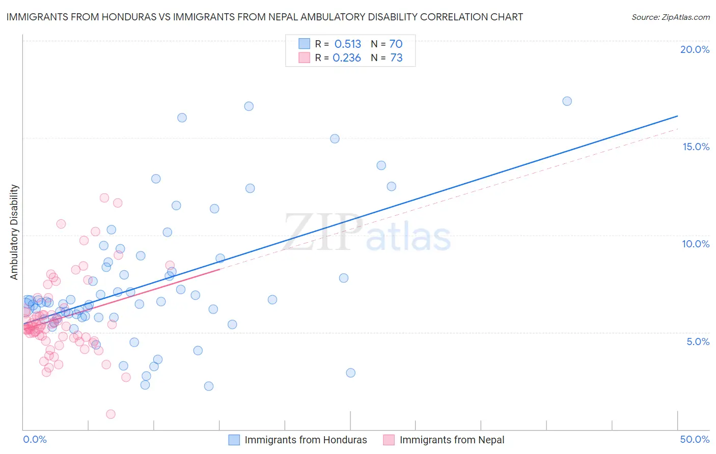 Immigrants from Honduras vs Immigrants from Nepal Ambulatory Disability