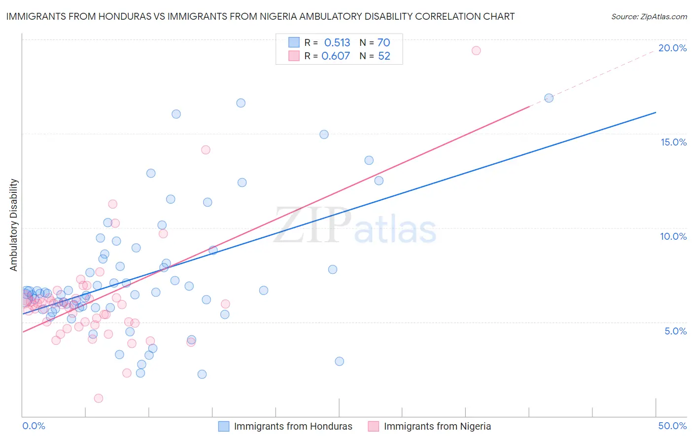 Immigrants from Honduras vs Immigrants from Nigeria Ambulatory Disability