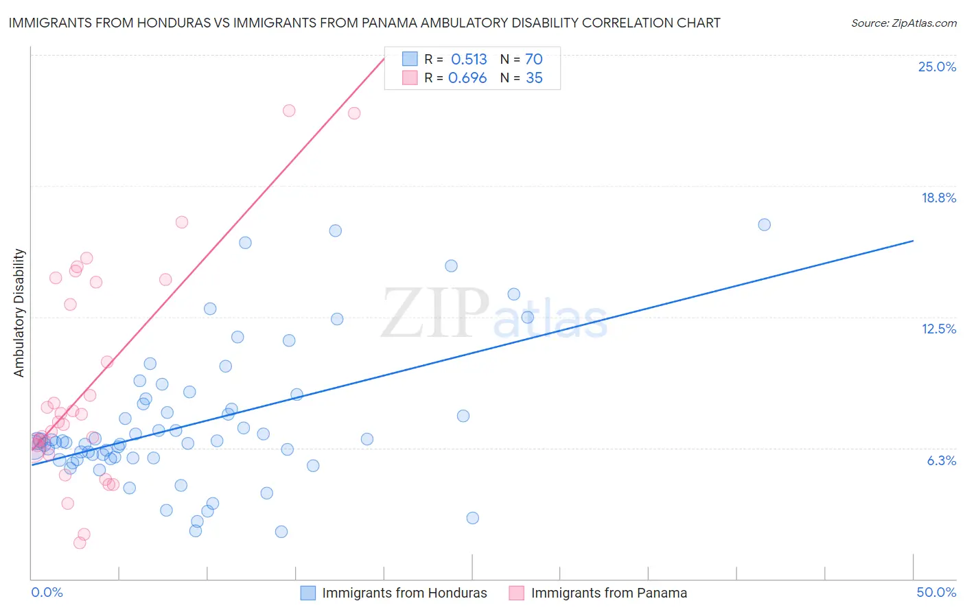 Immigrants from Honduras vs Immigrants from Panama Ambulatory Disability