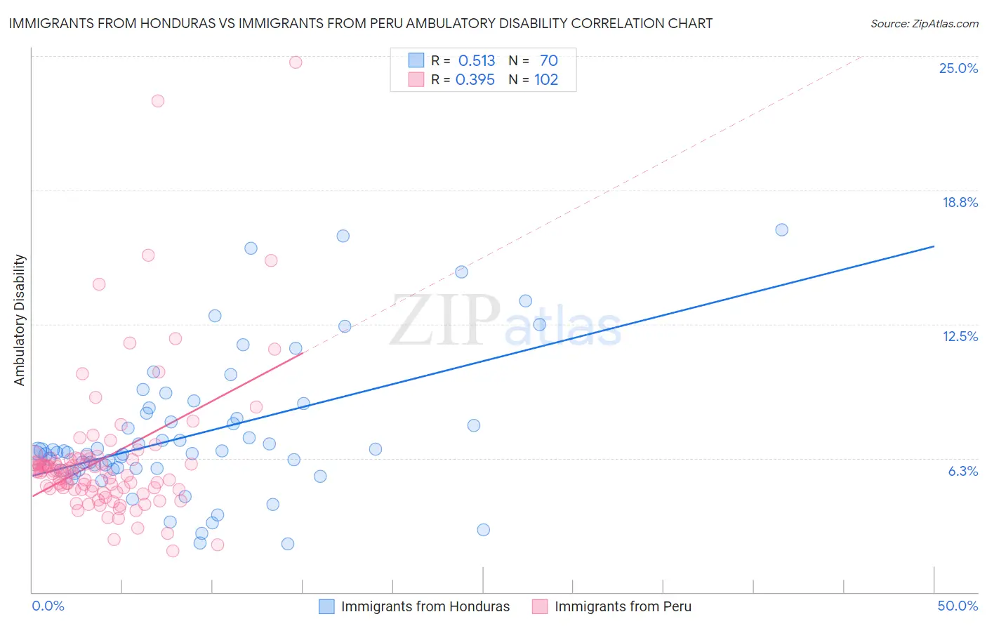 Immigrants from Honduras vs Immigrants from Peru Ambulatory Disability