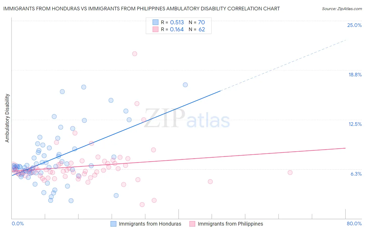 Immigrants from Honduras vs Immigrants from Philippines Ambulatory Disability