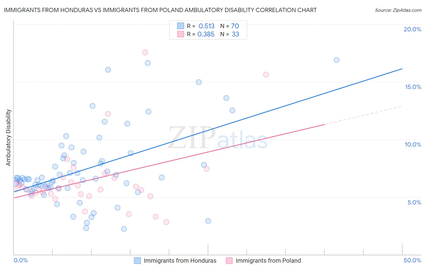Immigrants from Honduras vs Immigrants from Poland Ambulatory Disability