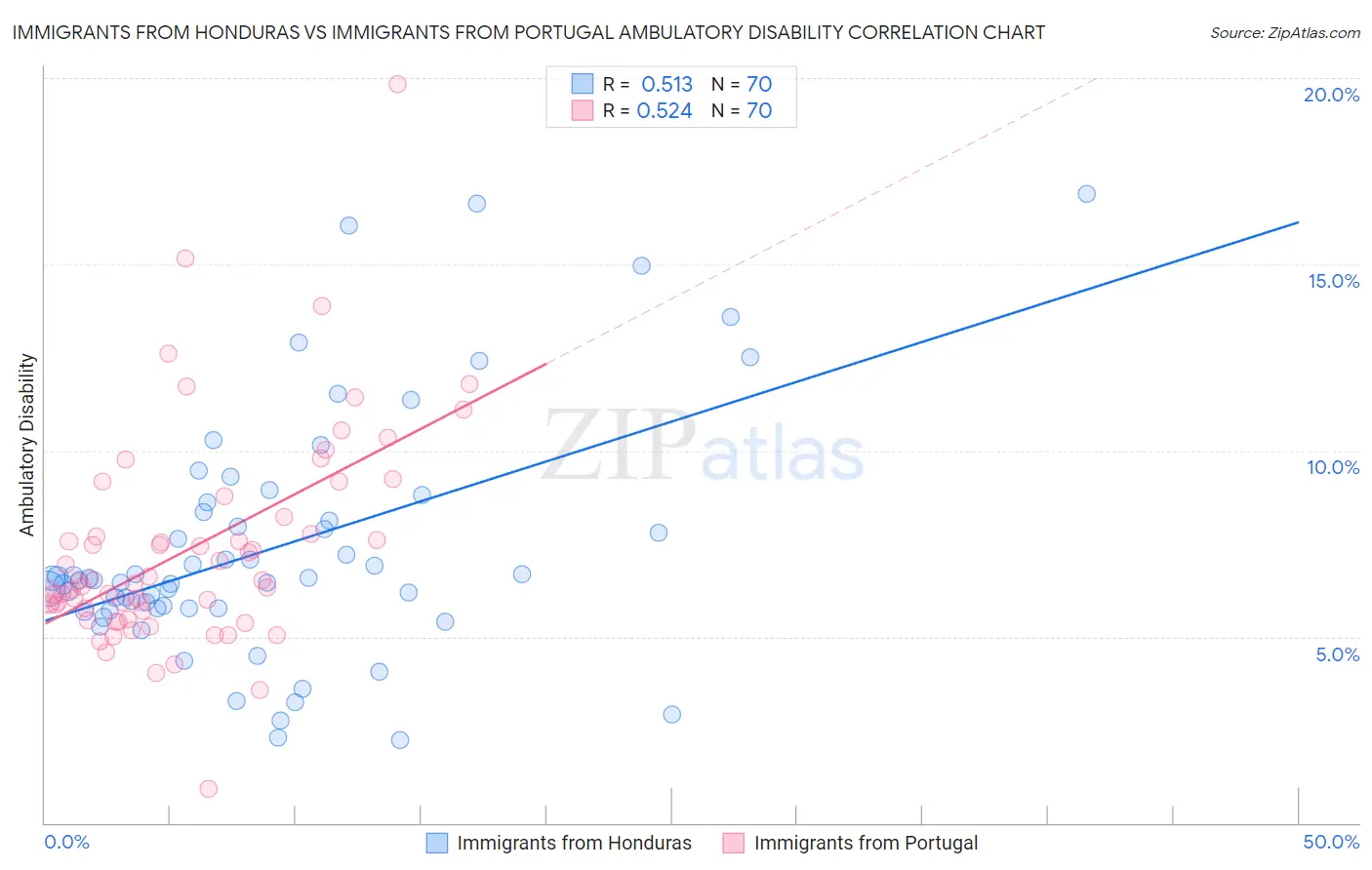 Immigrants from Honduras vs Immigrants from Portugal Ambulatory Disability