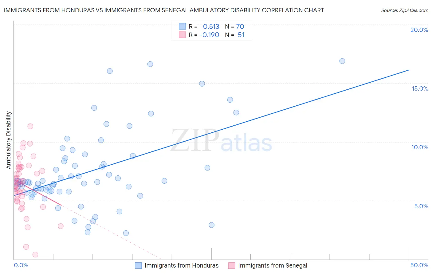 Immigrants from Honduras vs Immigrants from Senegal Ambulatory Disability