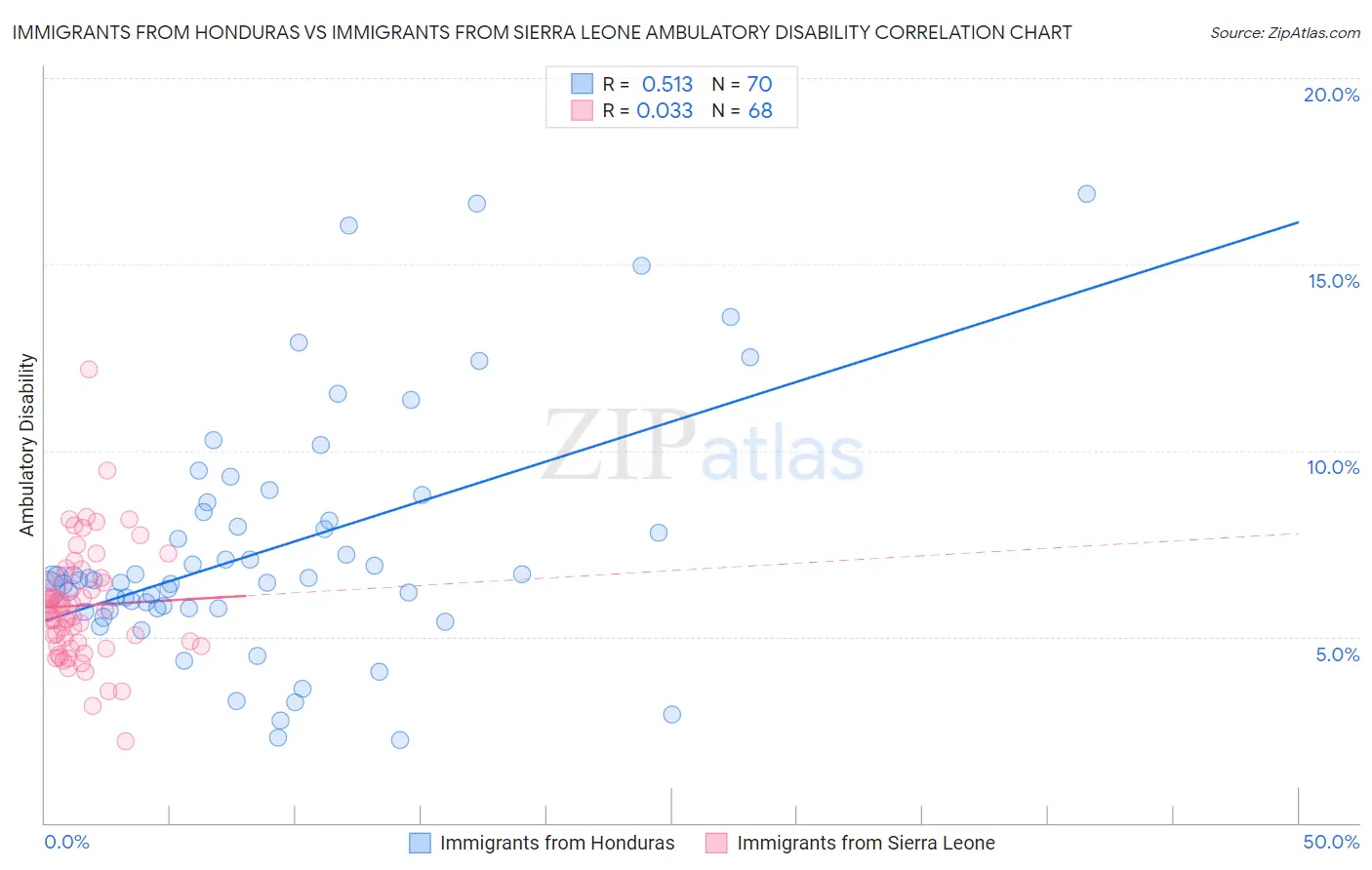 Immigrants from Honduras vs Immigrants from Sierra Leone Ambulatory Disability