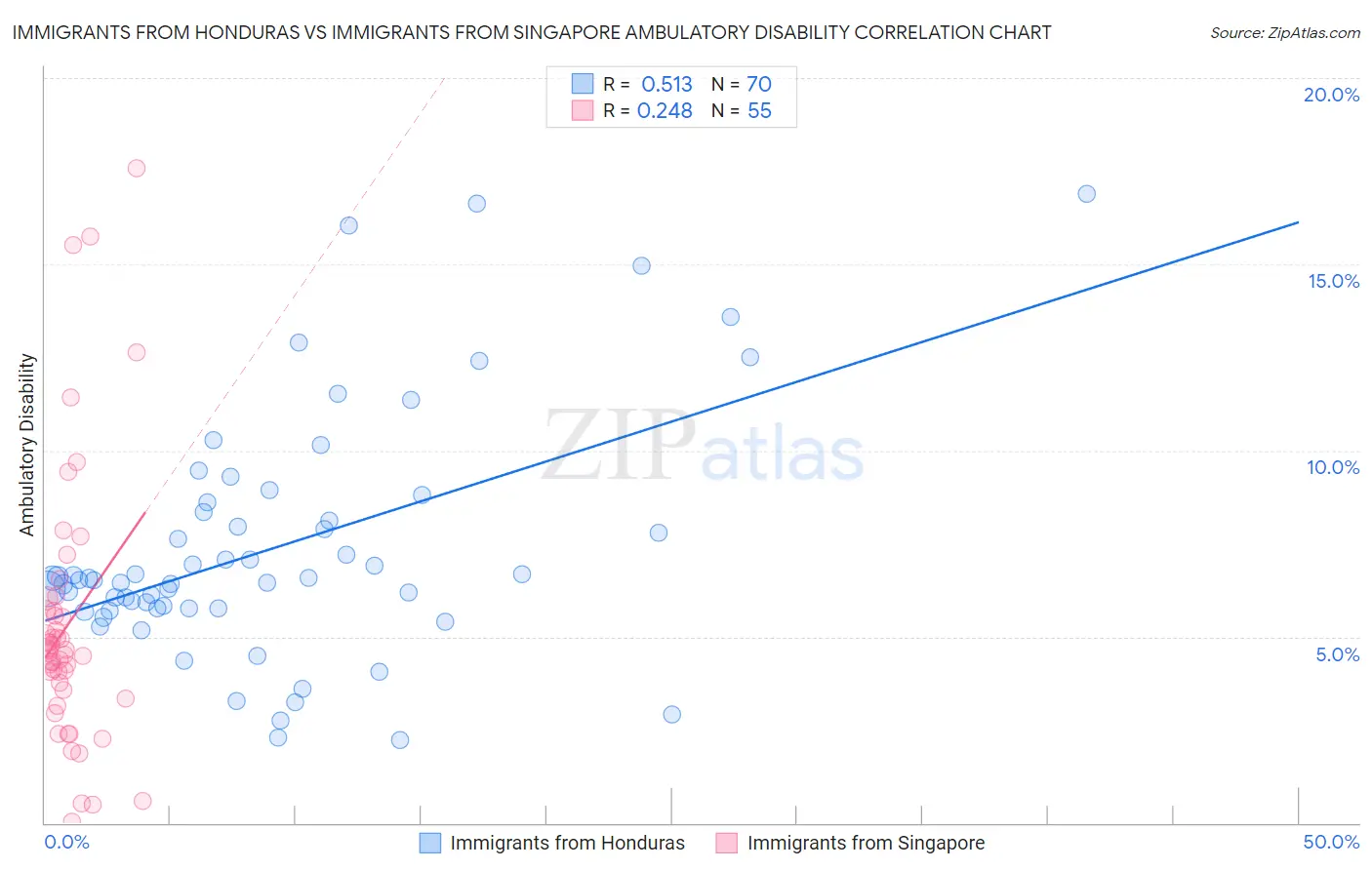 Immigrants from Honduras vs Immigrants from Singapore Ambulatory Disability
