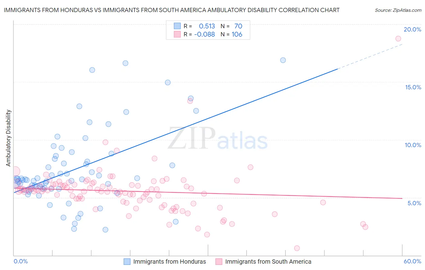 Immigrants from Honduras vs Immigrants from South America Ambulatory Disability