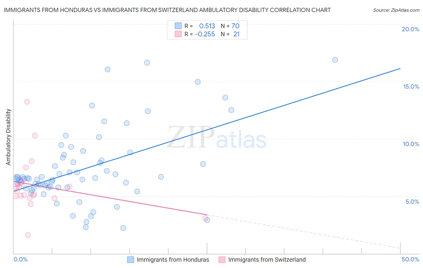 Immigrants from Honduras vs Immigrants from Switzerland Ambulatory Disability