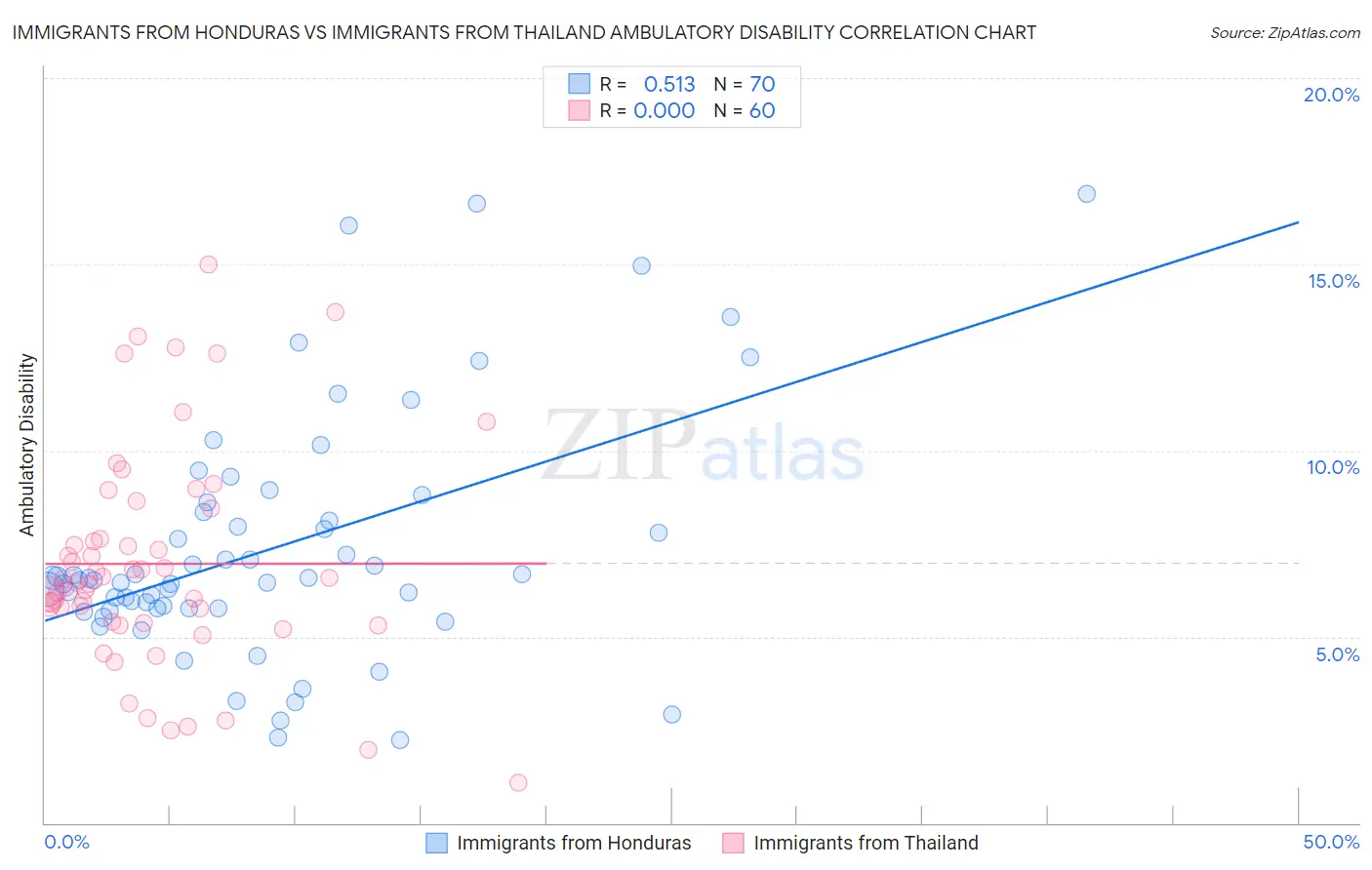 Immigrants from Honduras vs Immigrants from Thailand Ambulatory Disability