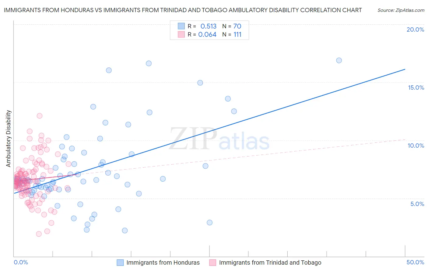 Immigrants from Honduras vs Immigrants from Trinidad and Tobago Ambulatory Disability