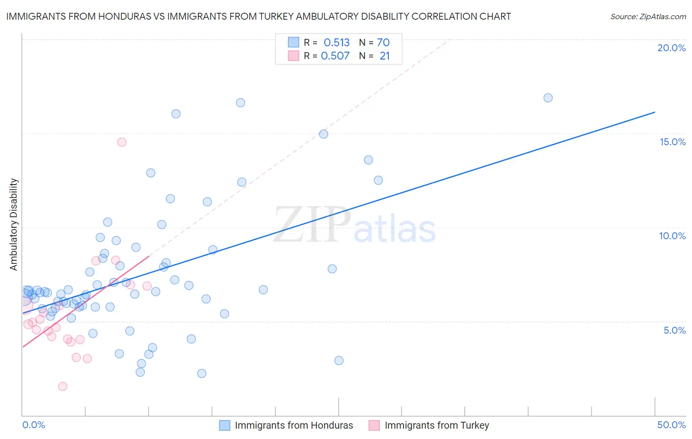 Immigrants from Honduras vs Immigrants from Turkey Ambulatory Disability