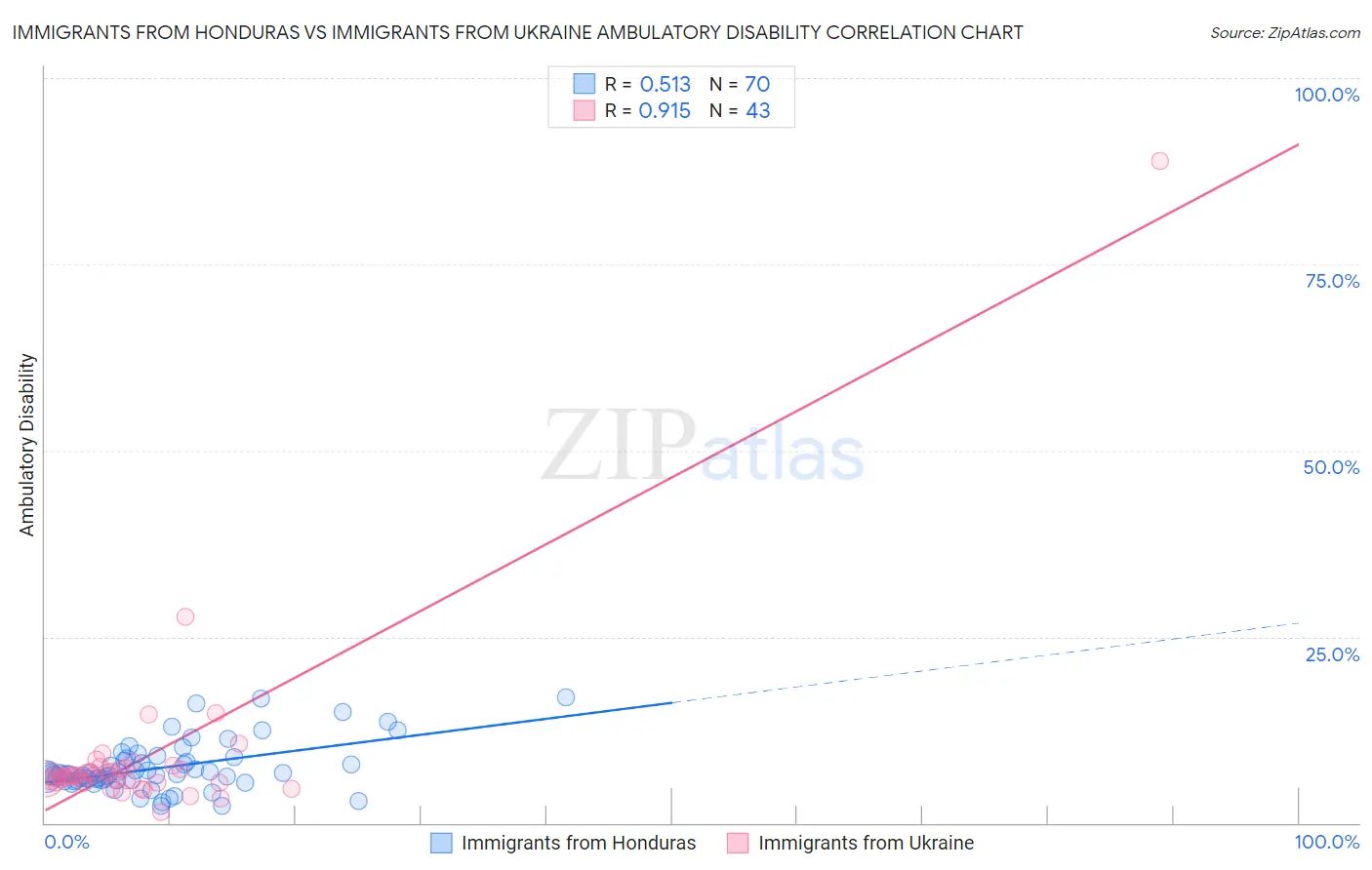 Immigrants from Honduras vs Immigrants from Ukraine Ambulatory Disability