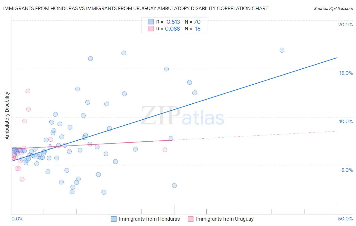 Immigrants from Honduras vs Immigrants from Uruguay Ambulatory Disability