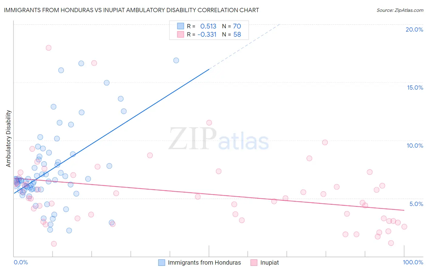 Immigrants from Honduras vs Inupiat Ambulatory Disability