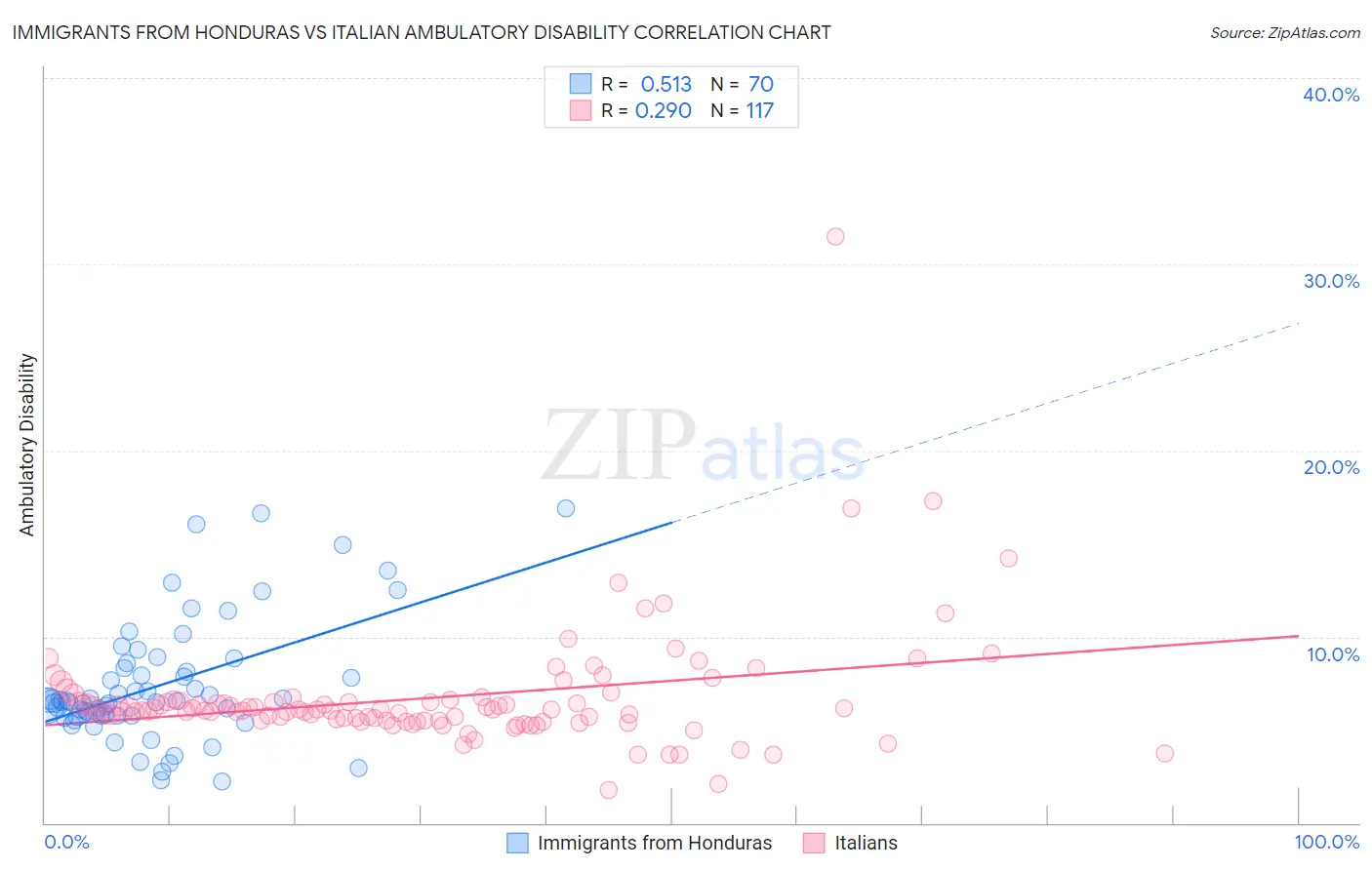 Immigrants from Honduras vs Italian Ambulatory Disability