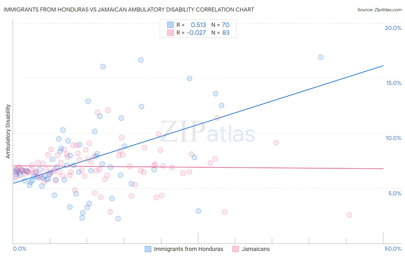 Immigrants from Honduras vs Jamaican Ambulatory Disability