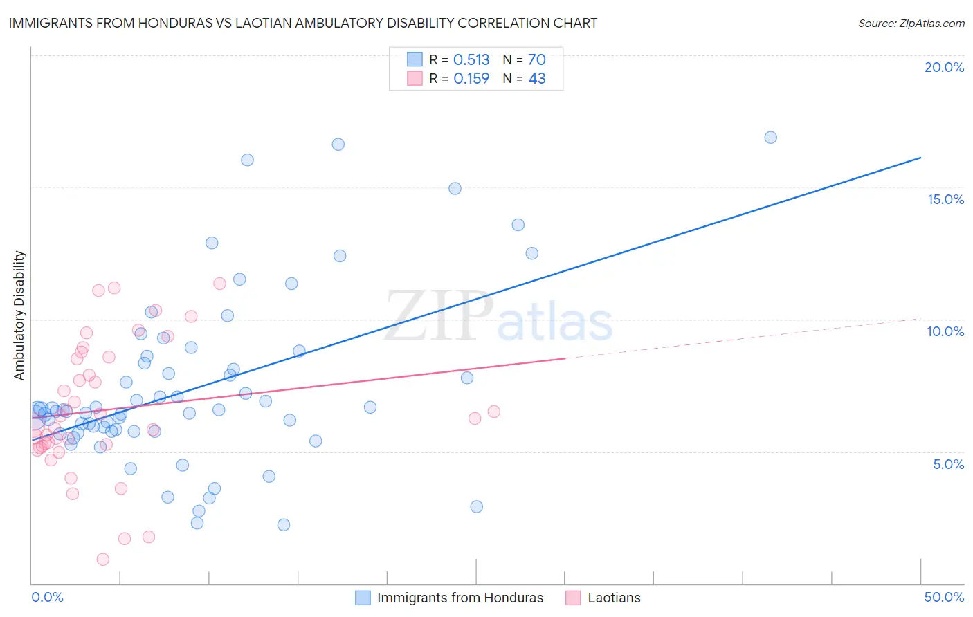 Immigrants from Honduras vs Laotian Ambulatory Disability