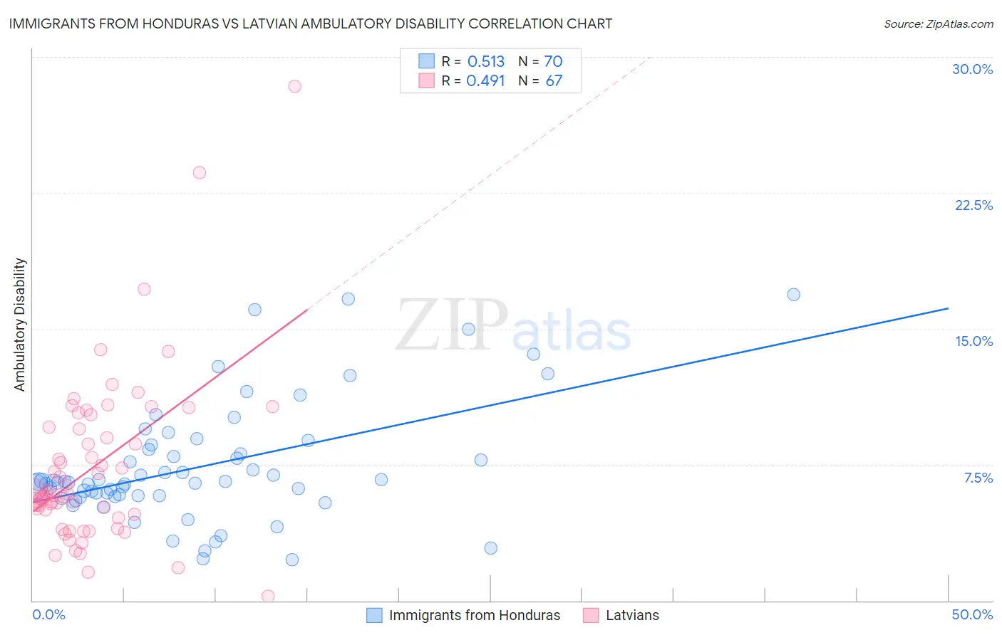 Immigrants from Honduras vs Latvian Ambulatory Disability