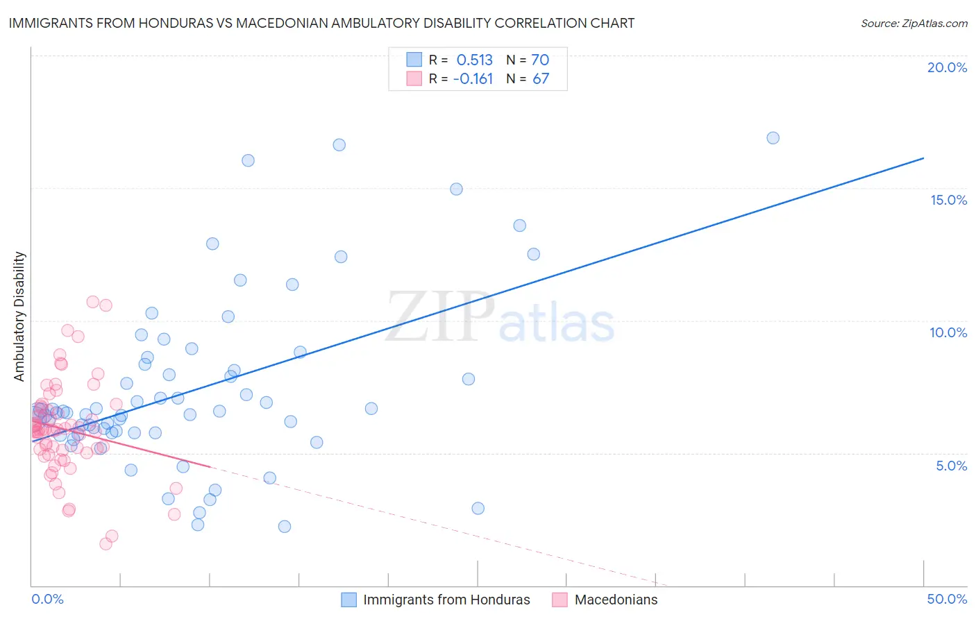 Immigrants from Honduras vs Macedonian Ambulatory Disability