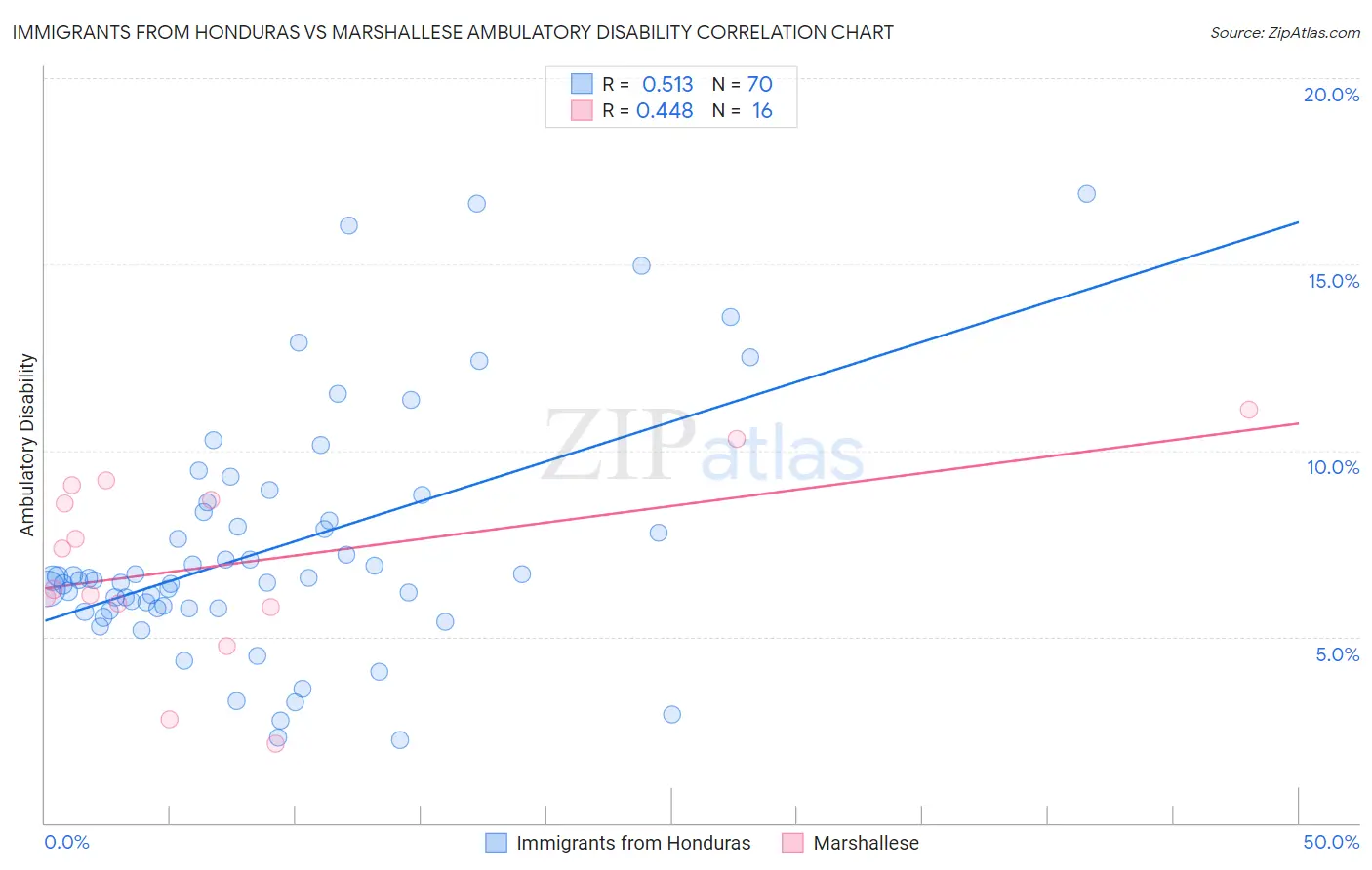 Immigrants from Honduras vs Marshallese Ambulatory Disability