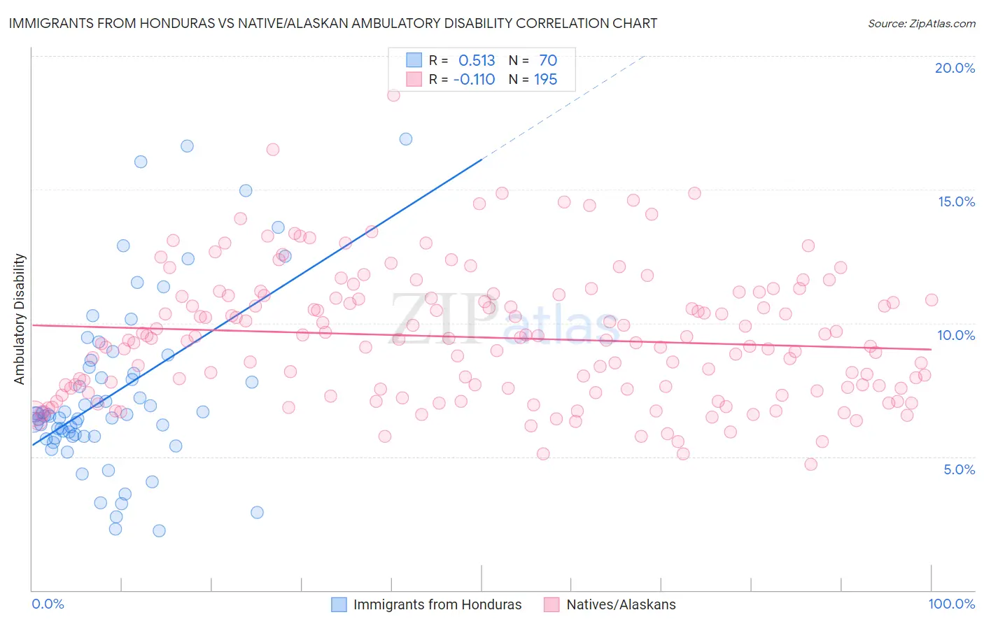 Immigrants from Honduras vs Native/Alaskan Ambulatory Disability