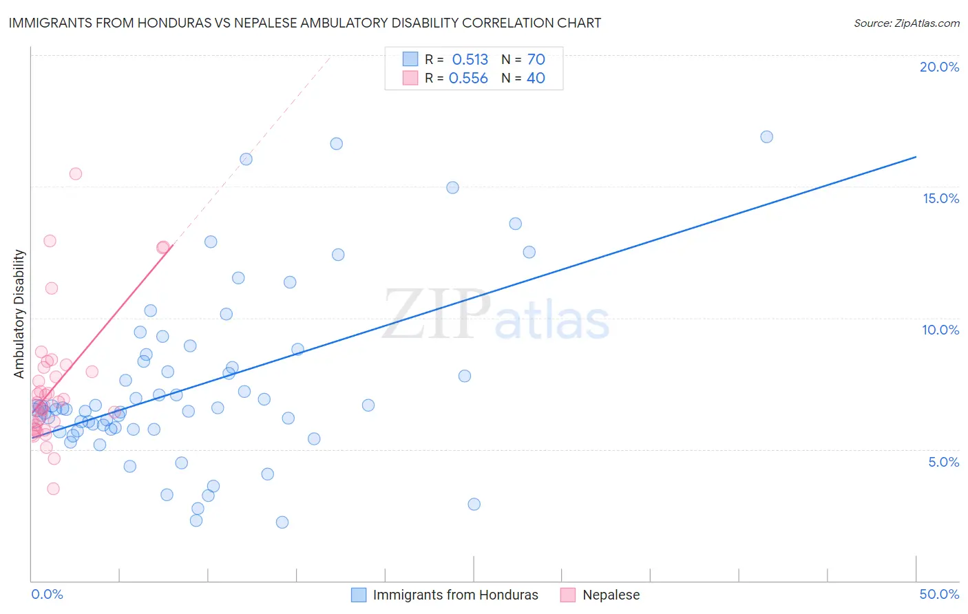 Immigrants from Honduras vs Nepalese Ambulatory Disability