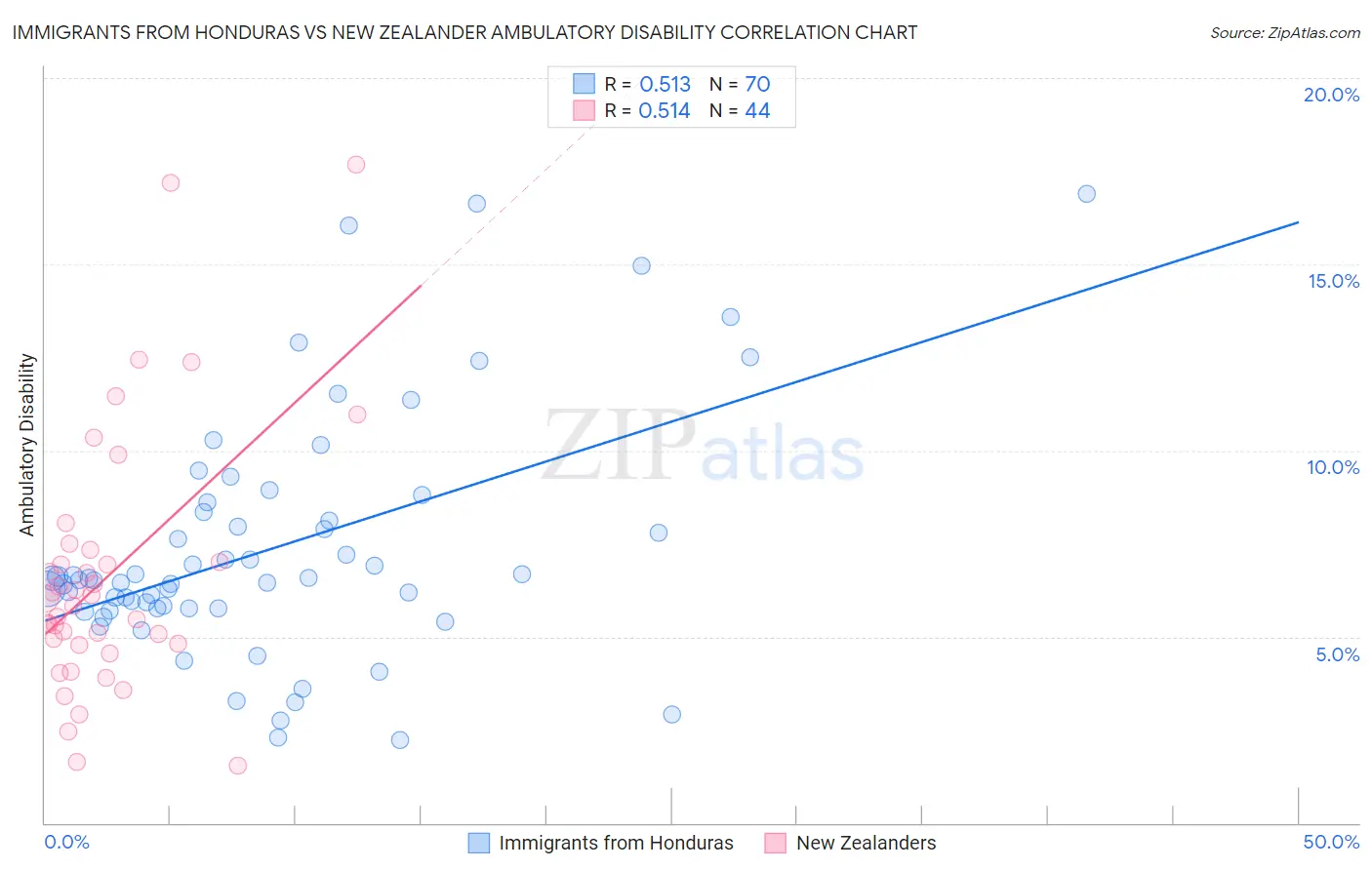 Immigrants from Honduras vs New Zealander Ambulatory Disability